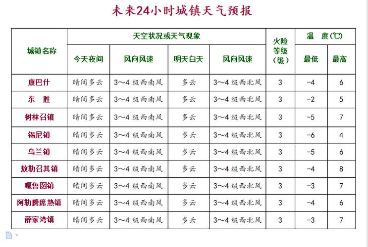 鄂尔多斯往年的天气,11~12 ~1月,一般多久下雪。风,温度,尽量详细点?鄂尔多斯多少度天气-图2 鄂尔多斯往年的天气,11~12 ~1月,一般多久下雪。风,温度,尽量详细点?鄂尔多斯多少度天气-图2