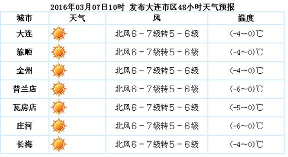 大连全年各月温度?北京8月份湿度多少-图1 大连全年各月温度?北京8月份湿度多少-图1