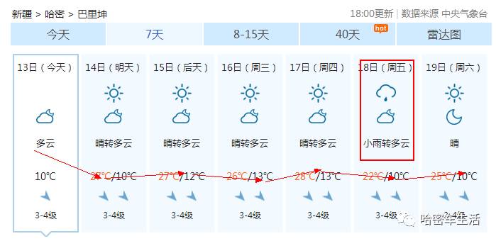 哈密为什么不下雨啊?哈密现在的气温是多少-图2 哈密为什么不下雨啊?哈密现在的气温是多少-图2