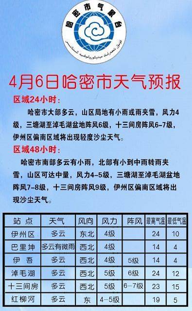 哈密为什么不下雨啊?哈密现在的气温是多少-图3 哈密为什么不下雨啊?哈密现在的气温是多少-图3