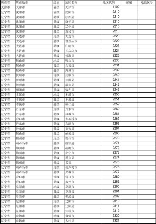 铁岭区号是024还是0410?辽宁葫芦岛的区号是多少号-图3 铁岭区号是024还是0410?辽宁葫芦岛的区号是多少号-图3
