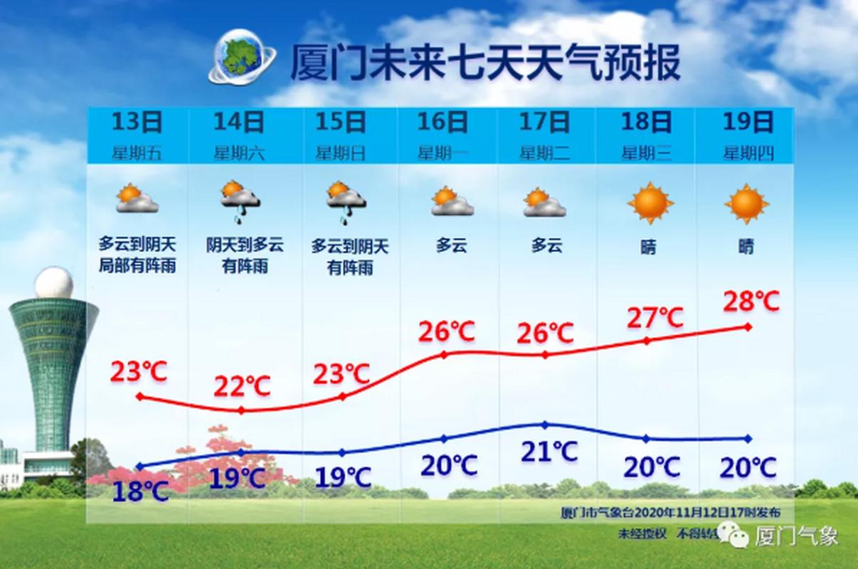 厦门入秋时间?厦门秋季温度一般多少度-图1 厦门入秋时间?厦门秋季温度一般多少度-图1