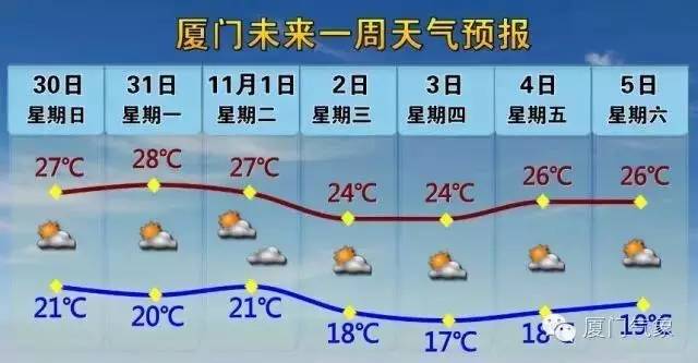 厦门入秋时间?厦门秋季温度一般多少度-图2 厦门入秋时间?厦门秋季温度一般多少度-图2