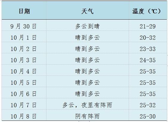 2023年国庆天气热吗?10月的温度为多少-图2 2023年国庆天气热吗?10月的温度为多少-图2