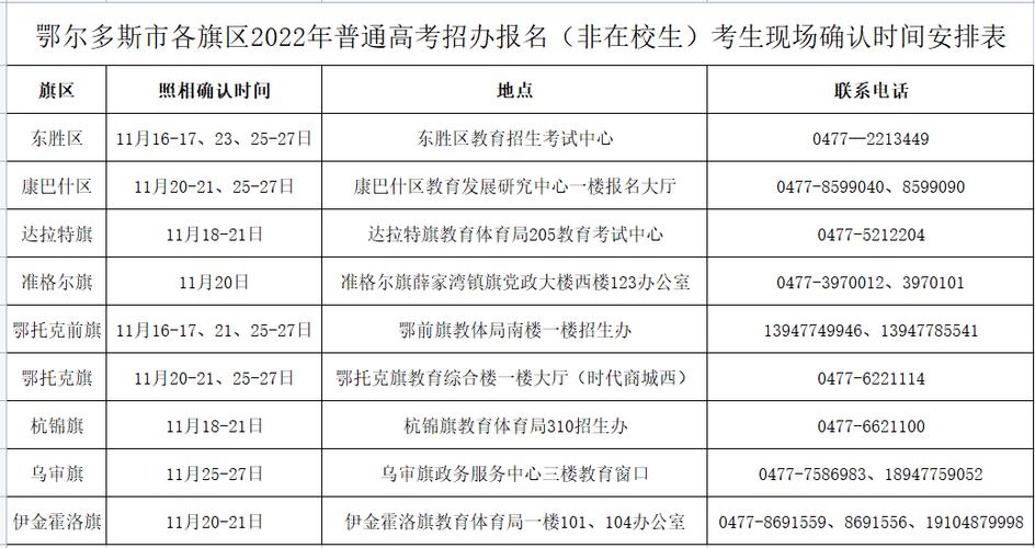2022年内蒙古各盟市高考人数？鄂尔多斯今年?v旗高考多少人-图1