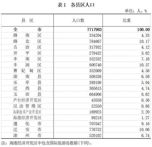 2010年唐山出生人数?唐山的出生月份是多少-图1 2010年唐山出生人数?唐山的出生月份是多少-图1