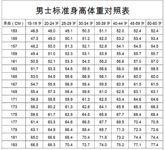 155斤男生标准身高？男人51米70的标准体重是多少-图2