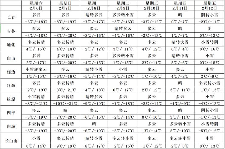 一般长春每个月的平均气温大概多少度?具体一点……我要去待四年?长春四季温度是多少-图3 一般长春每个月的平均气温大概多少度?具体一点……我要去待四年?长春四季温度是多少-图3