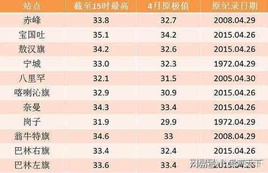 内蒙各个地区的气温排行?赤峰市的温度多少-图1 内蒙各个地区的气温排行?赤峰市的温度多少-图1