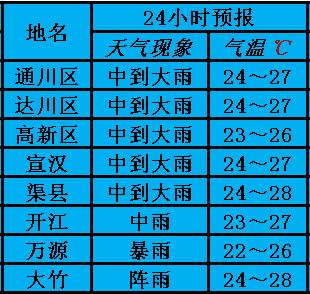 四川7月几号下雨？达州市天气预报多少度-图1