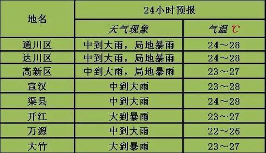 四川7月几号下雨？达州市天气预报多少度-图2