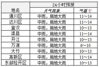 四川7月几号下雨？达州市天气预报多少度-图3