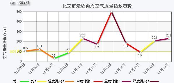 雾霾天气预报中有中pM2.5,pM10,SO2等,其中有03是什么?北京大气污染超标指数是多少-图1 雾霾天气预报中有中pM2.5,pM10,SO2等,其中有03是什么?北京大气污染超标指数是多少-图1