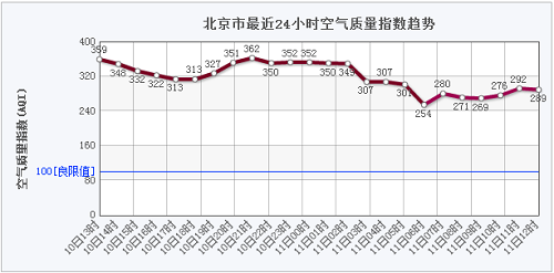 雾霾天气预报中有中pM2.5,pM10,SO2等,其中有03是什么?北京大气污染超标指数是多少-图2 雾霾天气预报中有中pM2.5,pM10,SO2等,其中有03是什么?北京大气污染超标指数是多少-图2