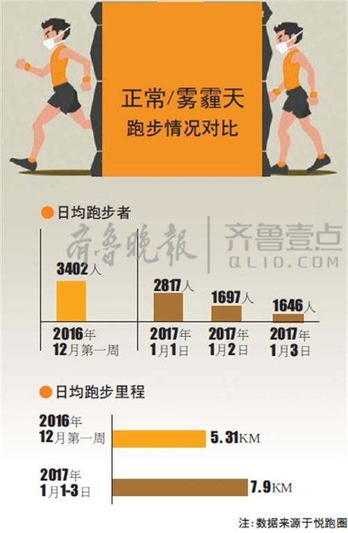 雾霾能否跑步?雾霾多少适宜跑步-图3 雾霾能否跑步?雾霾多少适宜跑步-图3