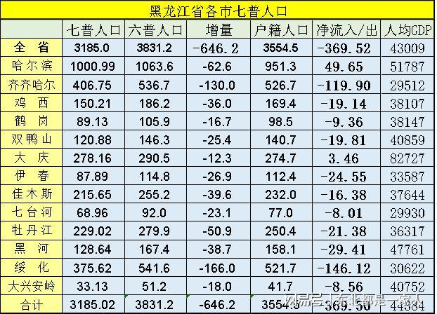 哈尔滨市人口有多少哈尔滨各个地区人口分布情况?双城五家镇邮编号是多少-图1 哈尔滨市人口有多少哈尔滨各个地区人口分布情况?双城五家镇邮编号是多少-图1
