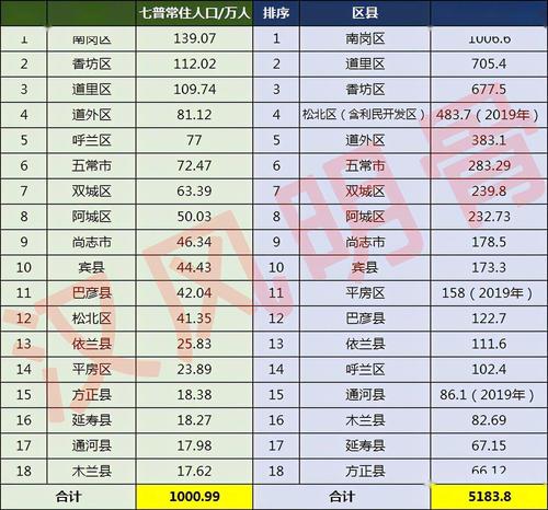 哈尔滨市人口有多少哈尔滨各个地区人口分布情况?双城五家镇邮编号是多少-图2 哈尔滨市人口有多少哈尔滨各个地区人口分布情况?双城五家镇邮编号是多少-图2