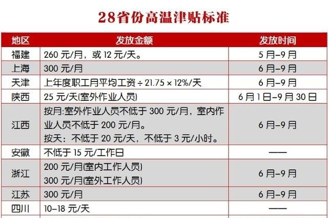深圳高温补贴是发150元还是300?深圳多少度算高温天气-图3 深圳高温补贴是发150元还是300?深圳多少度算高温天气-图3