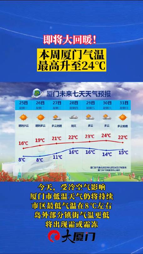 贵阳市上星期的最高气温和最低气温各是多少?星期二最高气温是多少-图3 贵阳市上星期的最高气温和最低气温各是多少?星期二最高气温是多少-图3