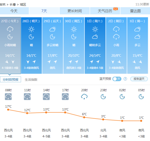 吉林长春四季天气情况?长春现在的天气怎么样温度多少呀-图3 吉林长春四季天气情况?长春现在的天气怎么样温度多少呀-图3
