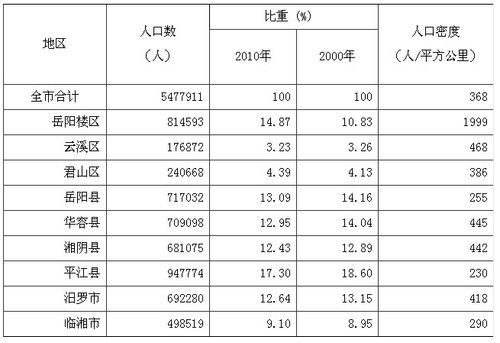 湖南省岳阳市的人口将近有多少?平江县板江乡有多少人口-图2 湖南省岳阳市的人口将近有多少?平江县板江乡有多少人口-图2