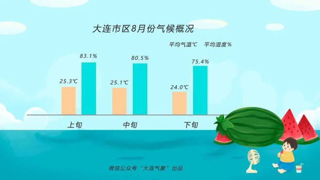 大连夏天最热多少度?大连夏天最低多少度-图1 大连夏天最热多少度?大连夏天最低多少度-图1