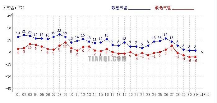 长春历史温度?长春市最高气温多少度-图1 长春历史温度?长春市最高气温多少度-图1