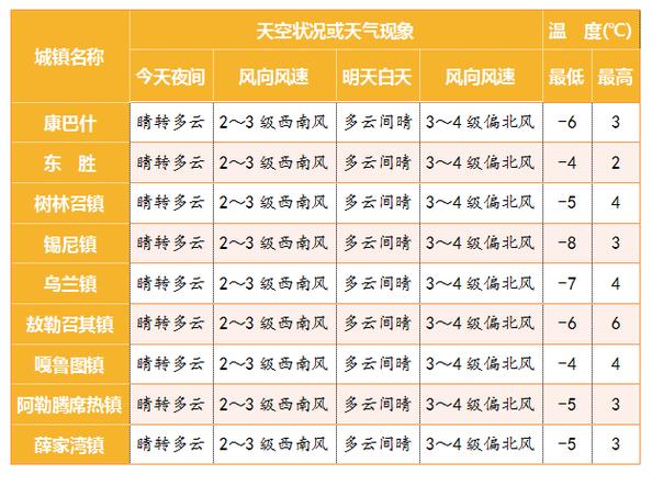 鄂尔多斯一年四季天气怎样?明天鄂尔多斯的气温是多少-图2 鄂尔多斯一年四季天气怎样?明天鄂尔多斯的气温是多少-图2
