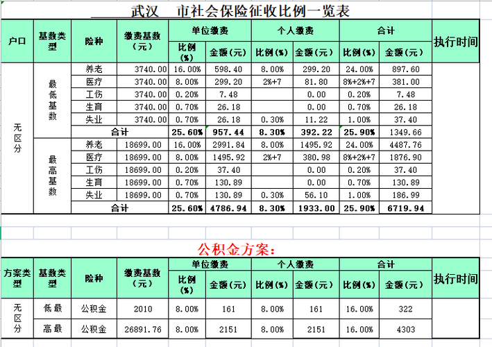 武汉市社保最低缴费退休能领多少?武汉10月份温度应该是多少阿-图1 武汉市社保最低缴费退休能领多少?武汉10月份温度应该是多少阿-图1