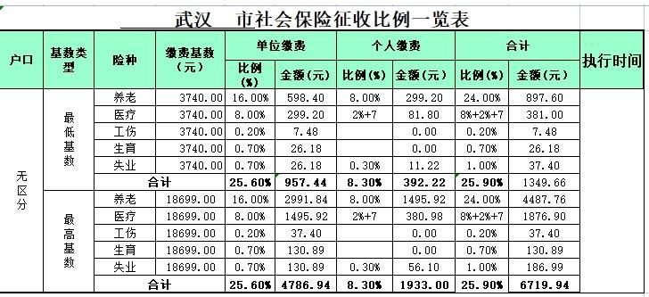 武汉市社保最低缴费退休能领多少?武汉10月份温度应该是多少阿-图3 武汉市社保最低缴费退休能领多少?武汉10月份温度应该是多少阿-图3