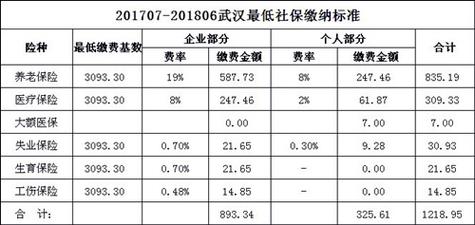 武汉市社保最低缴费退休能领多少?武汉10月份温度应该是多少阿-图2 武汉市社保最低缴费退休能领多少?武汉10月份温度应该是多少阿-图2