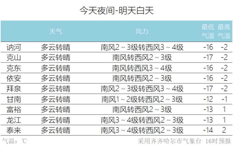 齐齐哈尔几月份下霜?今天齐齐哈尔的气温是多少-图1 齐齐哈尔几月份下霜?今天齐齐哈尔的气温是多少-图1