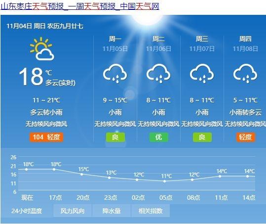 枣庄市今天天气预报几时有雨?目前枣庄雨下了多少毫-图2 枣庄市今天天气预报几时有雨?目前枣庄雨下了多少毫-图2