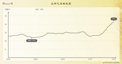 东北什么时候变暖?东北九月底气温多少度-图1 东北什么时候变暖?东北九月底气温多少度-图1