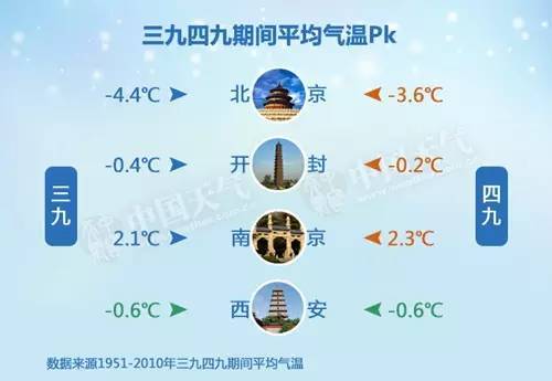 三九,四九北方气温最低多少度?东北九月底气温多少度-图2 三九,四九北方气温最低多少度?东北九月底气温多少度-图2