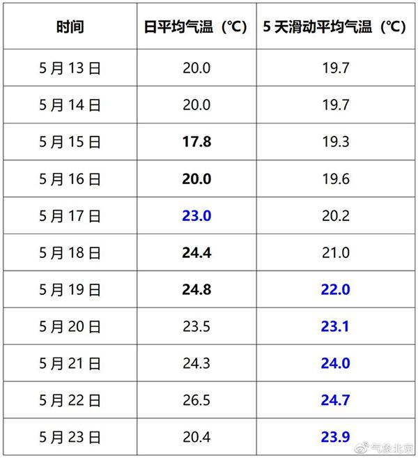 2020年北京各月份平均温度?2020年5月1日气温大约多少-图1 2020年北京各月份平均温度?2020年5月1日气温大约多少-图1