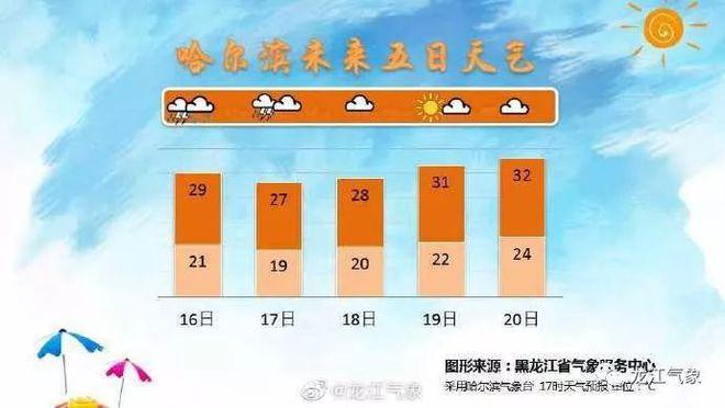 哈尔滨今天雨下得大吗?哈尔滨昨天的天气是多少-图1 哈尔滨今天雨下得大吗?哈尔滨昨天的天气是多少-图1