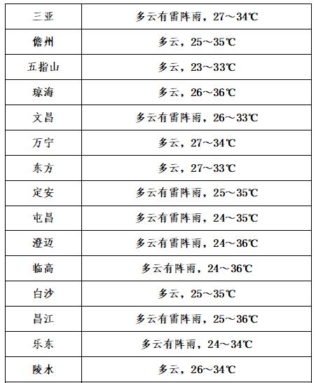 万宁最好的气候是几月份?海南万宁气温是多少-图1 万宁最好的气候是几月份?海南万宁气温是多少-图1