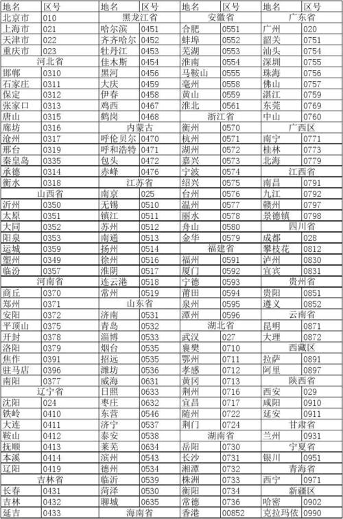 全国省会城市区号排名?江西省景德镇的区号是多少-图1 全国省会城市区号排名?江西省景德镇的区号是多少-图1
