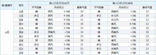 山西历年最低气温是多少?明天山西的气温是多少-图2 山西历年最低气温是多少?明天山西的气温是多少-图2