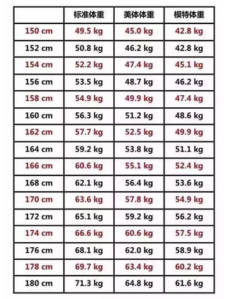 身高163的标准体重?女163米标准体重是多少-图1 身高163的标准体重?女163米标准体重是多少-图1