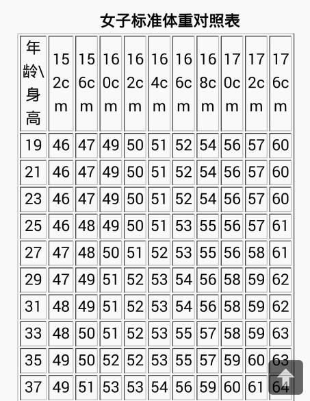 身高163的标准体重?女163米标准体重是多少-图2 身高163的标准体重?女163米标准体重是多少-图2