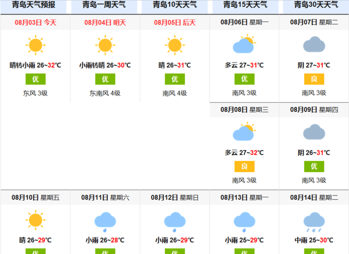 青岛1号至10号气候情况?青岛市明天多少度-图1 青岛1号至10号气候情况?青岛市明天多少度-图1