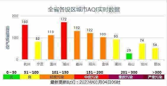 2016年苏州与杭州空气质量哪个好?苏州的雾霾指数是多少今天-图3 2016年苏州与杭州空气质量哪个好?苏州的雾霾指数是多少今天-图3