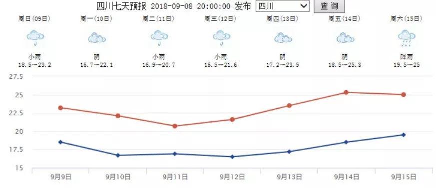 成都十月份潮湿吗?十月温度是多少-图1 成都十月份潮湿吗?十月温度是多少-图1