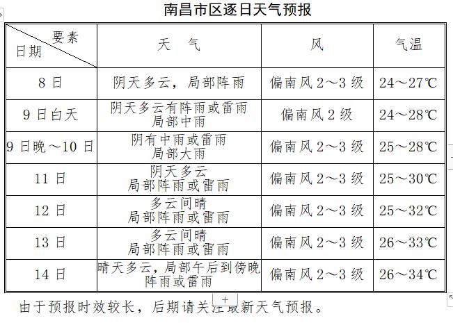南昌最高气温有多高?江西的气温多少-图1 南昌最高气温有多高?江西的气温多少-图1