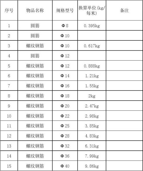 22#钢筋1米有多少公斤?2.98kg是多少斤-图1 22#钢筋1米有多少公斤?2.98kg是多少斤-图1
