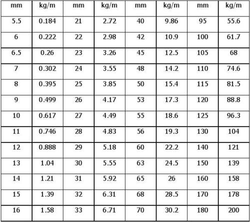 22#钢筋1米有多少公斤?2.98kg是多少斤-图3 22#钢筋1米有多少公斤?2.98kg是多少斤-图3