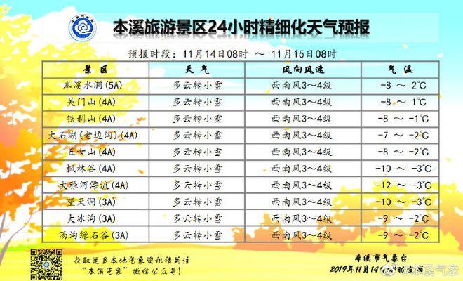 2020年12月12日本溪温度?本溪今天多少度天气预报-图2 2020年12月12日本溪温度?本溪今天多少度天气预报-图2