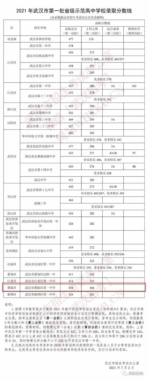 黄陂一中的录取分数线和长岭三中的录取分数线?长岭明天多少度-图1 黄陂一中的录取分数线和长岭三中的录取分数线?长岭明天多少度-图1